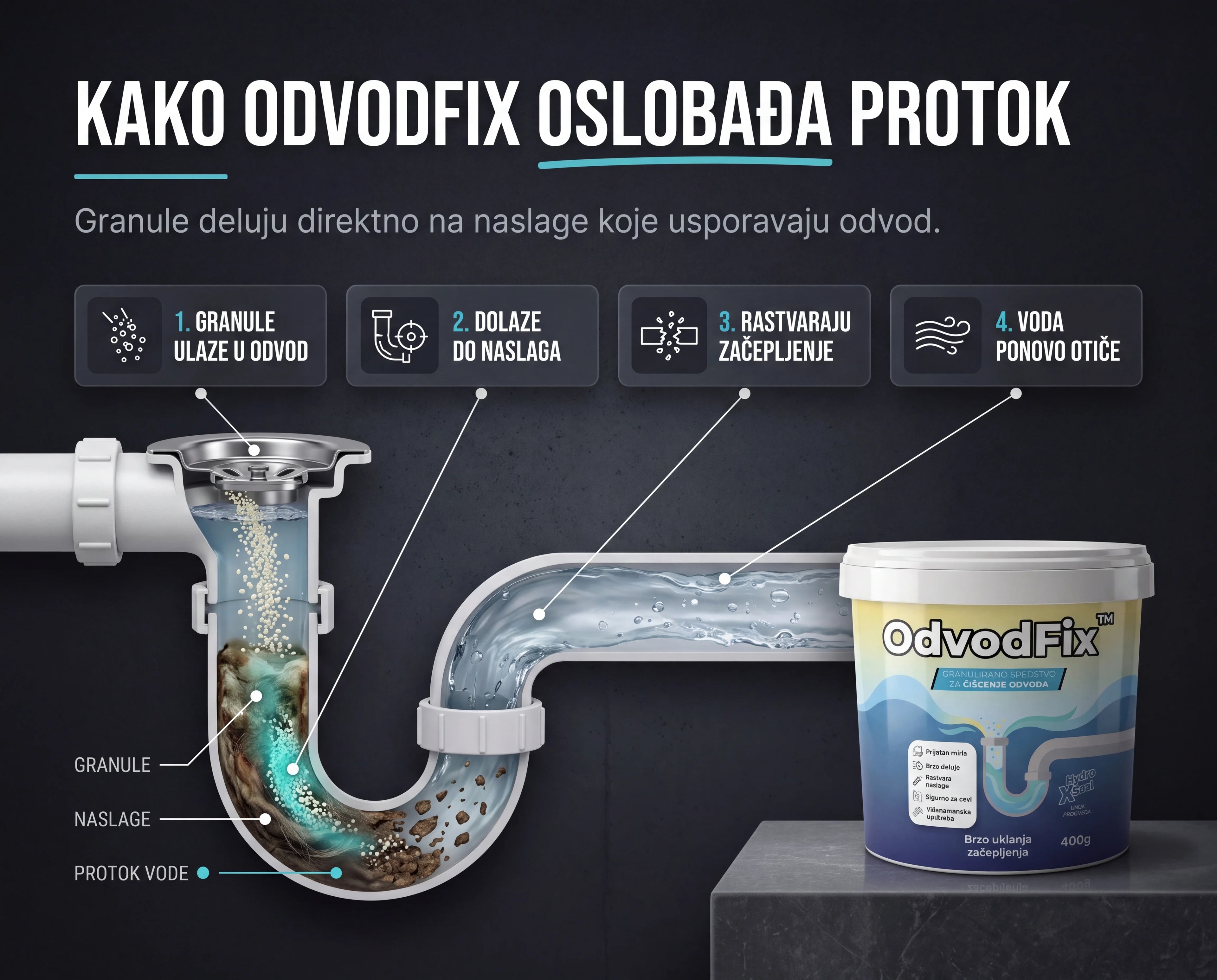 OdvodFix™ Granule za odvode 400g+400g